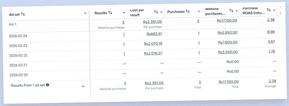 Meta Ads Manager, test one: 3 website purchases, PKR 2,391.05 per purchase, PKR 17,100 purchase value, 2.38 purchase ROAS