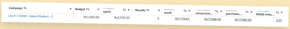 Meta Ads Manager, test two: LGCY x SASH Sales Master, PKR 1,500 budget, PKR 3,535.93 spent, 3 results, PKR 1,178.64 per result, 5.01 purchase ROAS